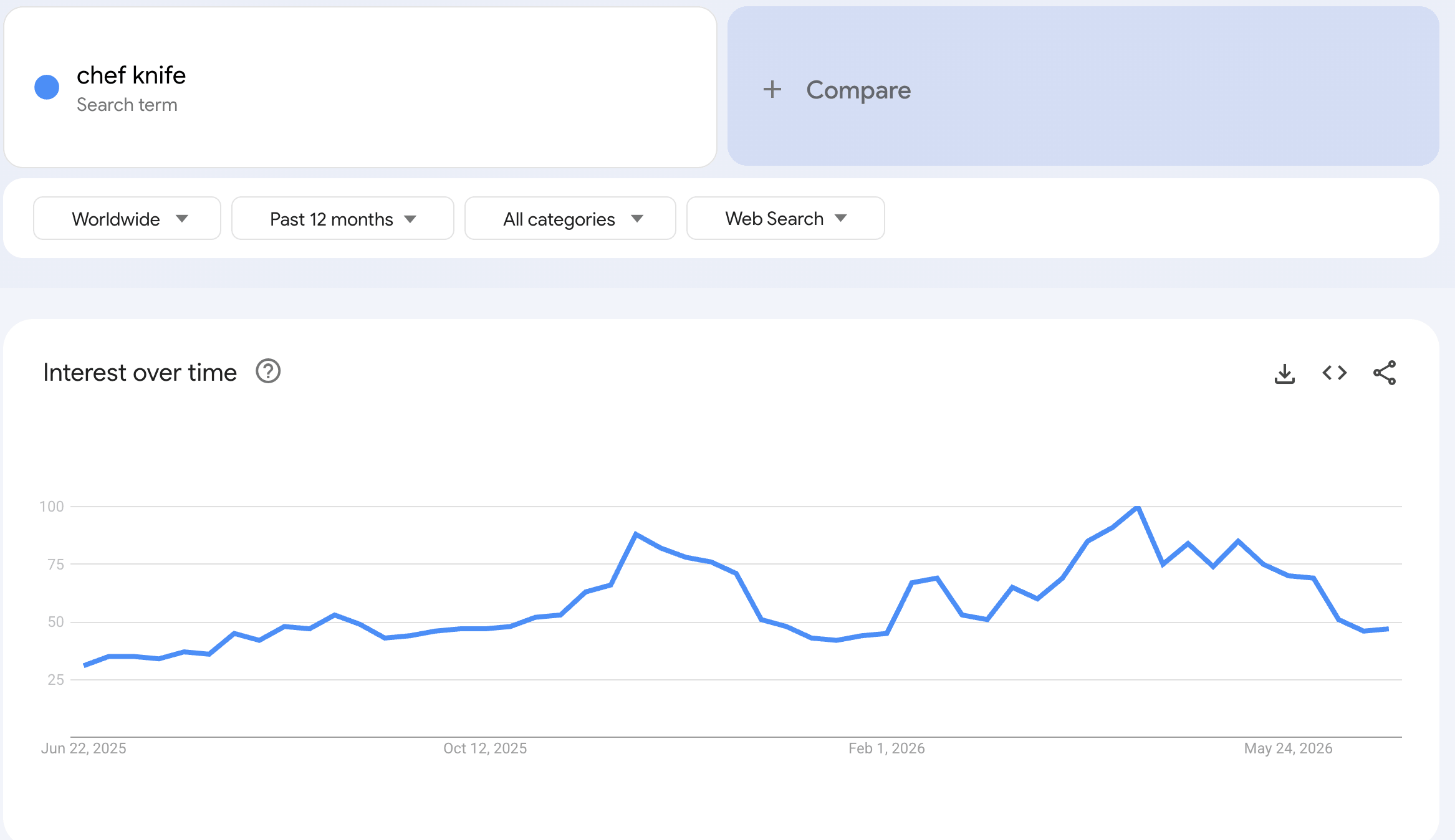 Tendencia de Google Trends para chef knife