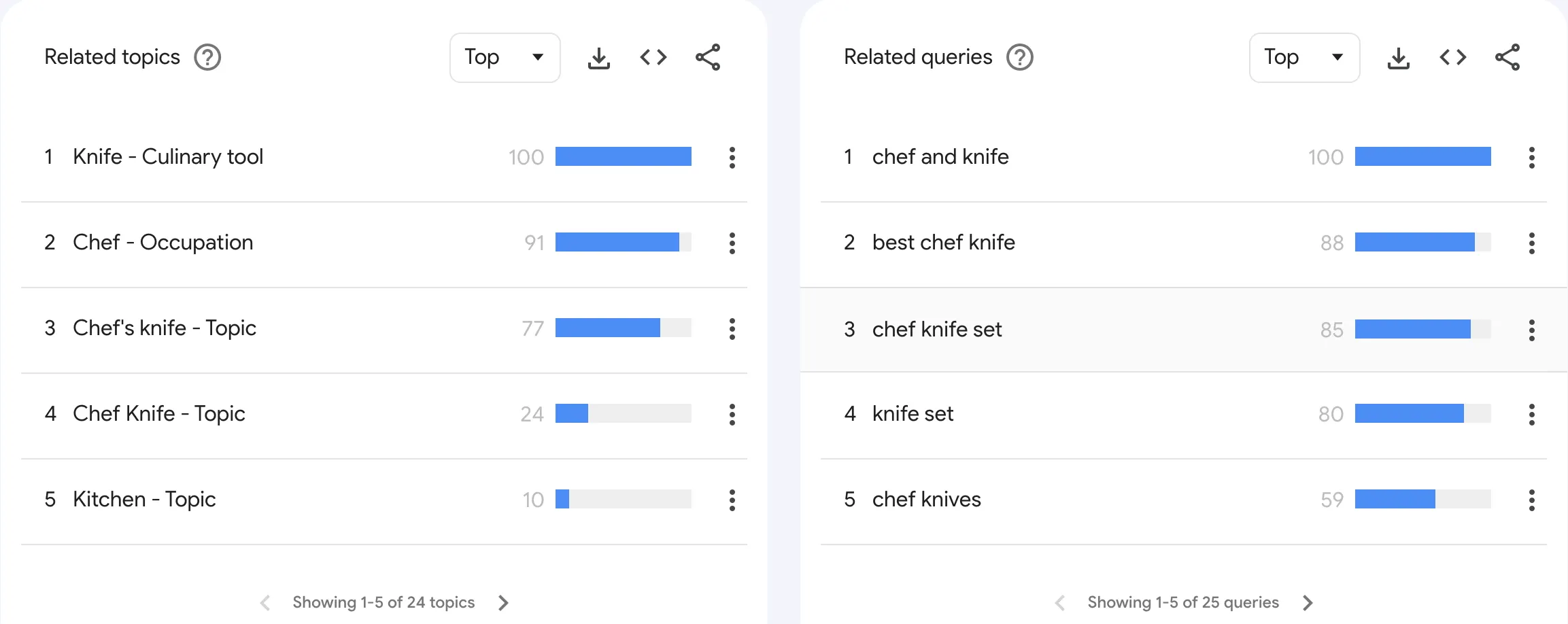 Temas y consultas relacionadas en Google Trends para chef knife